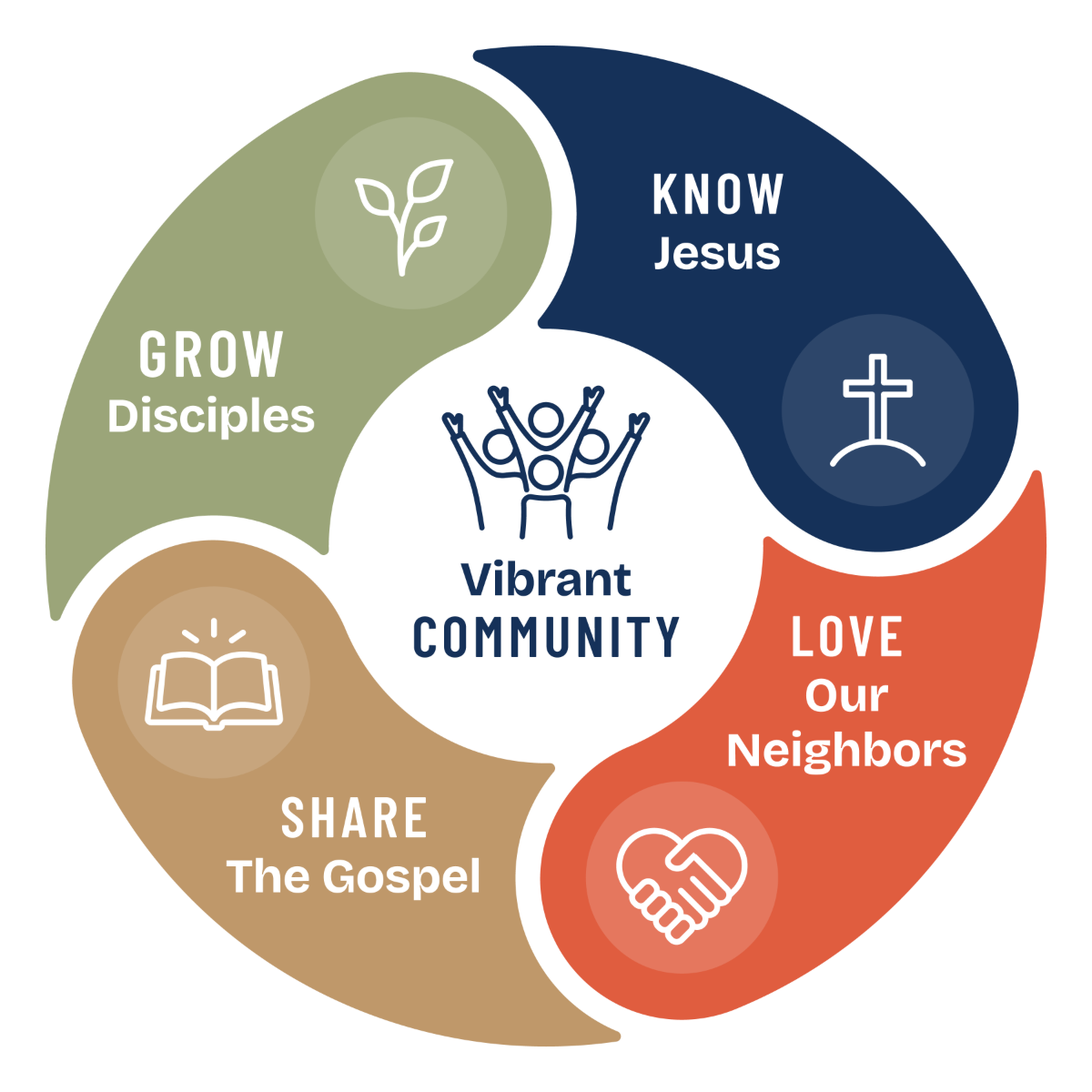 Vision: Know Jesus, Love Our Neighbors, Share The Gospel, Grow Disciples